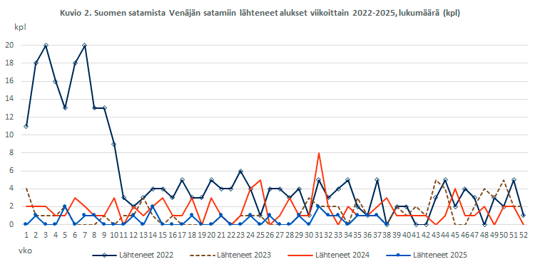 Kuvio 2. Suomen satamista Venäjän satamiin lähteneet alukset viikoittain 2022-2025, lukumäärä (kpl). Sisältö on selitetty tekstissä.
