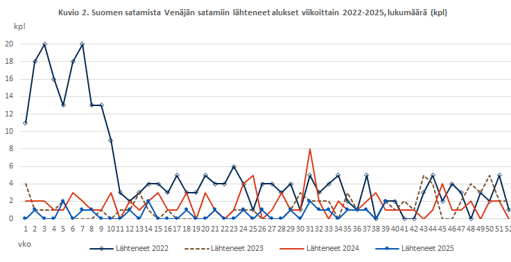 Kuvio 2. Suomen satamista Venäjän satamiin lähteneet alukset viikoittain 2022-2025, lukumäärä (kpl). Sisältö on selitetty tekstissä.