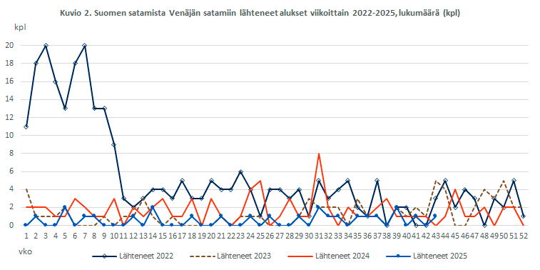 Kuvio 2. Suomen satamista Venäjän satamiin lähteneet alukset viikoittain 2022-2025, lukumäärä (kpl). Sisältö on selitetty tekstissä.