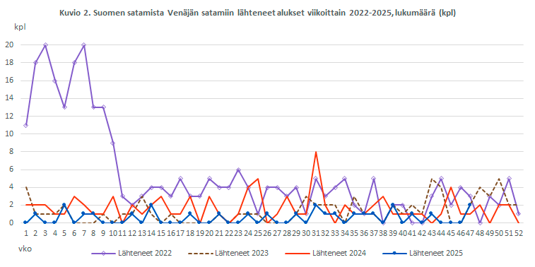 Kuvio 2. Suomen satamista Venäjän satamiin lähteneet alukset viikoittain 2022-2025, lukumäärä (kpl). Sisältö on selitetty tekstissä.