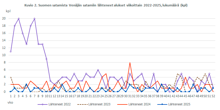 Kuvio 2. Suomen satamista Venäjän satamiin lähteneet alukset viikoittain 2022-2025, lukumäärä (kpl). Sisältö on selitetty tekstissä.