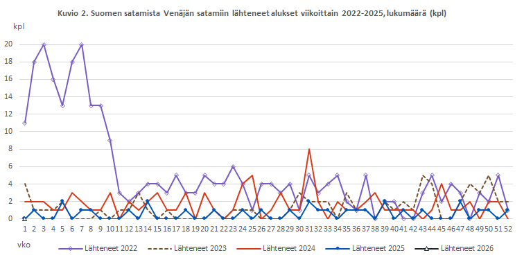 Kuvio 2. Suomen satamista Venäjän satamiin lähteneet alukset viikoittain 2022-2025, lukumäärä (kpl). Sisältö on selitetty tekstissä.