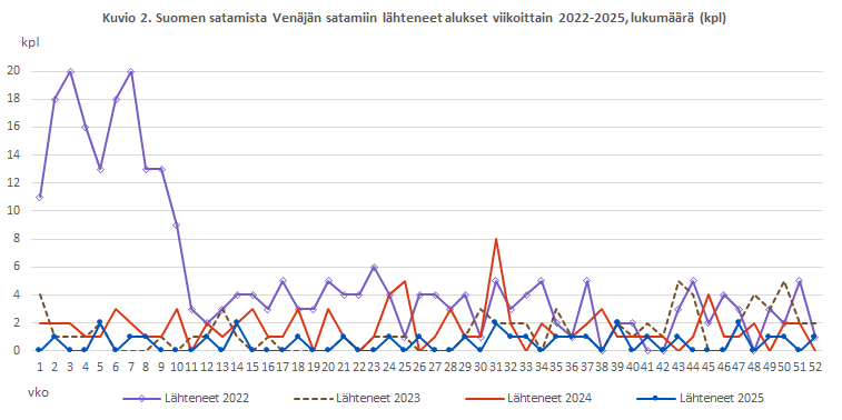 Kuvio 2. Suomen satamista Venäjän satamiin lähteneet alukset viikoittain 2022-2025, lukumäärä (kpl). Sisältö on selitetty tekstissä.
