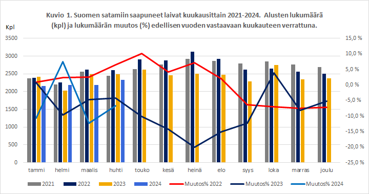Kuvio 1. Kuvio 1. Suomen satamiin saapuneet laivat kuukausittain 2021-2024. Alusten lukumäärä (kpl) ja lukumäärän muutos (%) edellisen vuoden vastaavaan kuukauteen verrattuna.