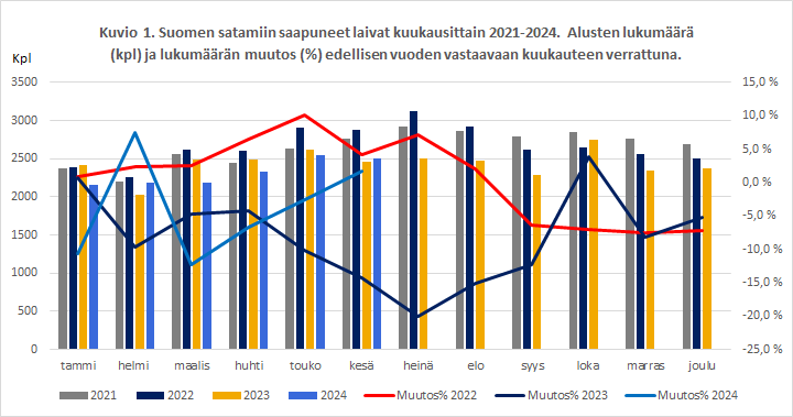 Kuvio 1. Kuvio 1. Suomen satamiin saapuneet laivat kuukausittain 2021-2024. Alusten lukumäärä (kpl) ja lukumäärän muutos (%) edellisen vuoden vastaavaan kuukauteen verrattuna. Sisältö on selitetty tekstissä.