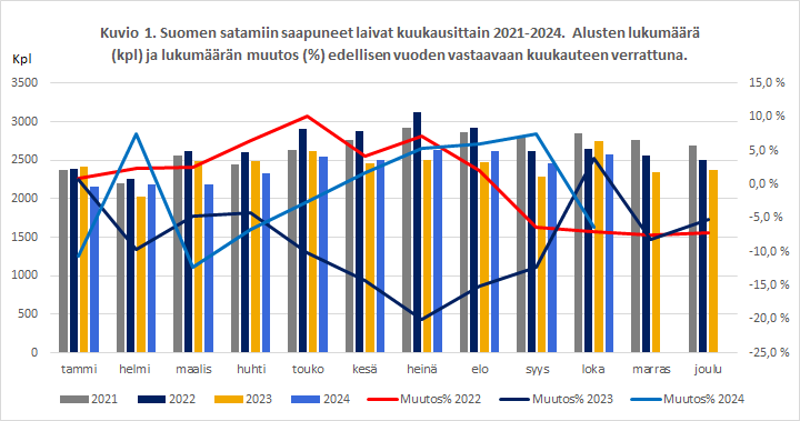 Kuvio 1. Kuvio 1. Suomen satamiin saapuneet laivat kuukausittain 2021-2024. Alusten lukumäärä (kpl) ja lukumäärän muutos (%) edellisen vuoden vastaavaan kuukauteen verrattuna. Sisältö on selitetty tekstissä.