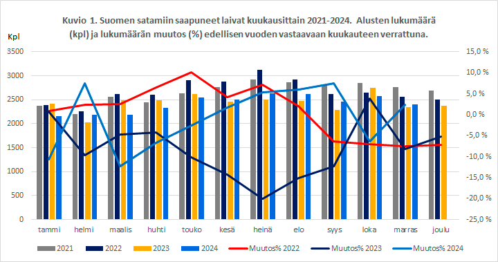 Kuvio 1. Kuvio 1. Suomen satamiin saapuneet laivat kuukausittain 2021-2024. Alusten lukumäärä (kpl) ja lukumäärän muutos (%) edellisen vuoden vastaavaan kuukauteen verrattuna. Sisältö on selitetty tekstissä.