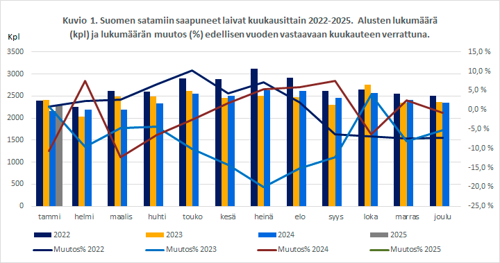 Kuvio 1. Kuvio 1. Suomen satamiin saapuneet laivat kuukausittain 2021-2024. Alusten lukumäärä (kpl) ja lukumäärän muutos (%) edellisen vuoden vastaavaan kuukauteen verrattuna. Sisältö on selitetty tekstissä.