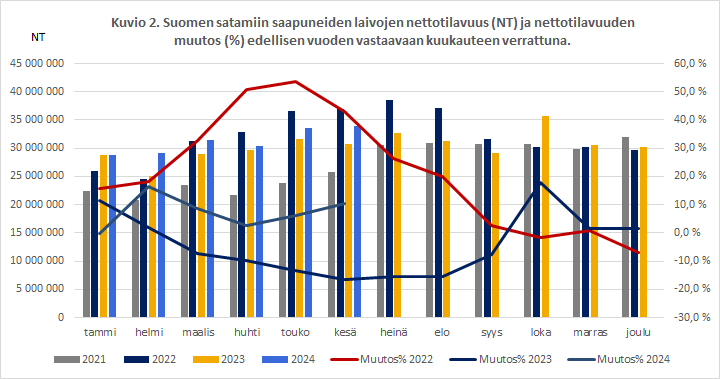 Kuvio 2. Suomen satamiin saapuneiden laivojen nettotilavuus (NT) ja nettotilavuuden muutos (%) edellisen vuoden vastaavaan kuukauteen verrattuna. Sisältö on selitetty tekstissä.