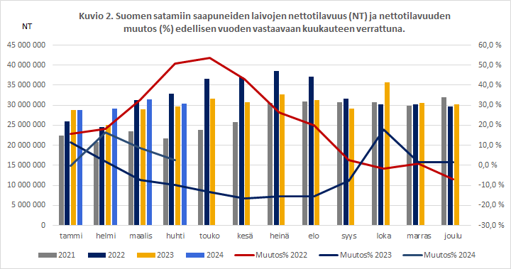 Kuvio 2. Suomen satamiin saapuneiden laivojen nettotilavuus (NT) ja nettotilavuuden muutos (%) edellisen vuoden vastaavaan kuukauteen verrattuna.