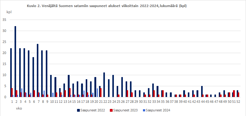 Kuvio 2. Venäjältä Suomen satamiin saapuneet alukset viikoittain 2021-2024, lukumäärä (kpl)