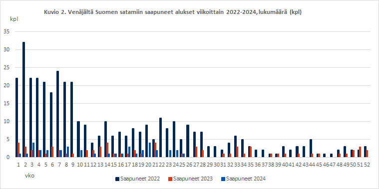 Kuvio 2. Venäjältä Suomen satamiin saapuneet alukset viikoittain 2022-2024, lukumäärä (kpl). Sisältö on selitetty tekstissä.