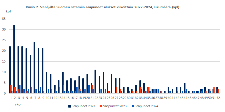 Kuvio 2. Venäjältä Suomen satamiin saapuneet alukset viikoittain 2022-2024, lukumäärä (kpl). Sisältö on selitetty tekstissä.