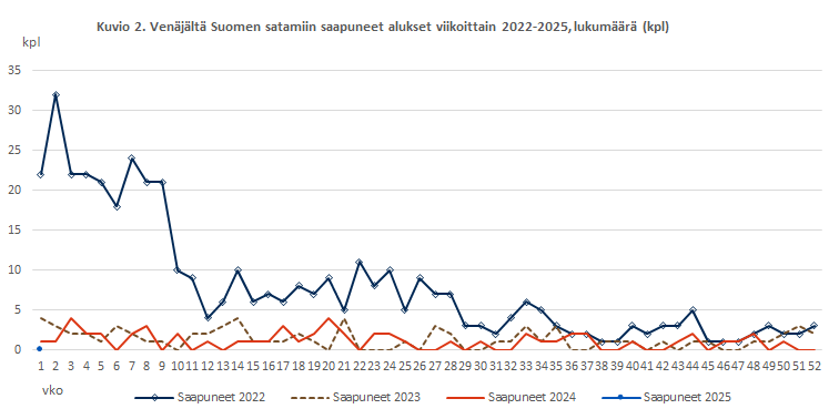 Kuvio 2. Venäjältä Suomen satamiin saapuneet alukset viikoittain 2022-2025, lukumäärä (kpl). Sisältö on selitetty tekstissä.