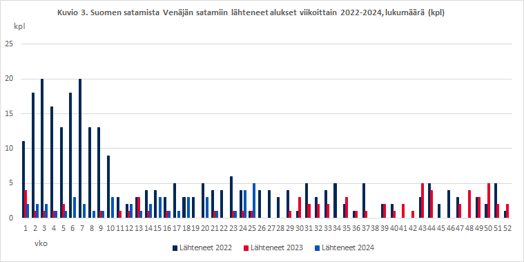 Kuvio 3. Suomen satamista Venäjän satamiin lähteneet alukset viikoittain 2022-2024, lukumäärä (kpl). Sisältö on selitetty tekstissä.