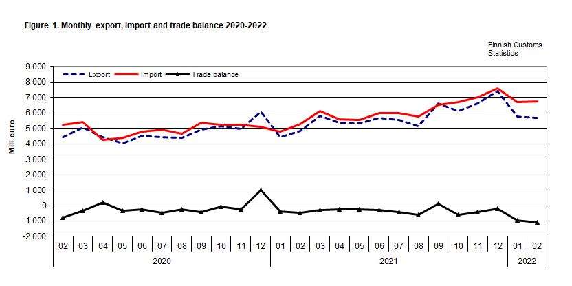 Figure 1. Monthly export, import and trade balance 2020-2022