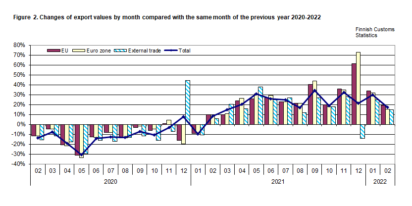 Figure 2. Changes of export values by month compared with the same month of the previous year 2020-2022