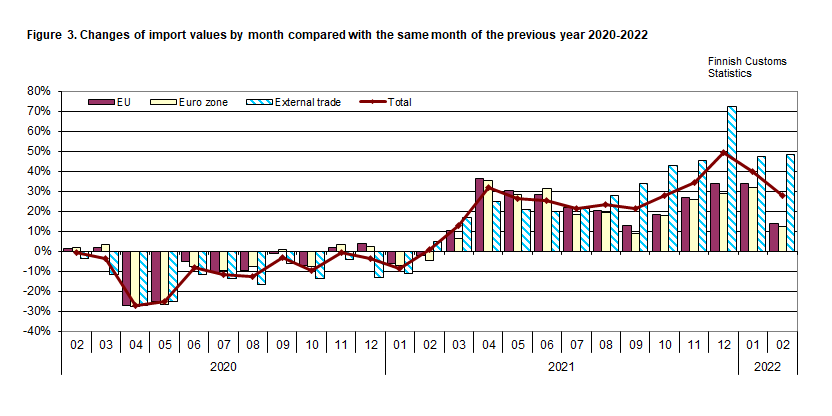 Figure 3. Changes of import values by month compared with the same month of the previous year 2020-2022