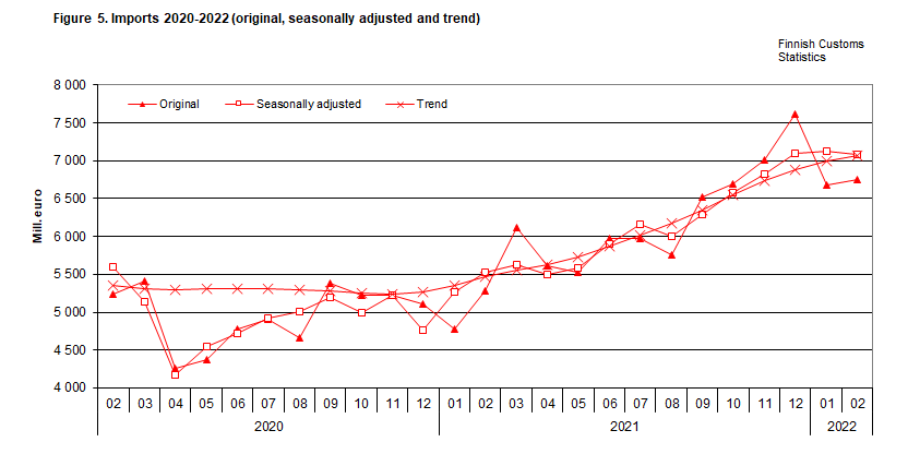 Figure 5. Imports 2020-2022 (original, seasonally adjusted and trend)