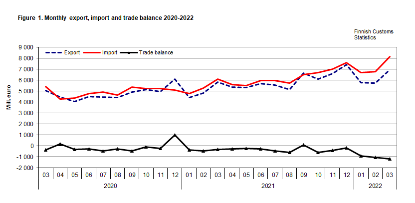 Figure 1. Monthly export, import and trade balance 2020-2022