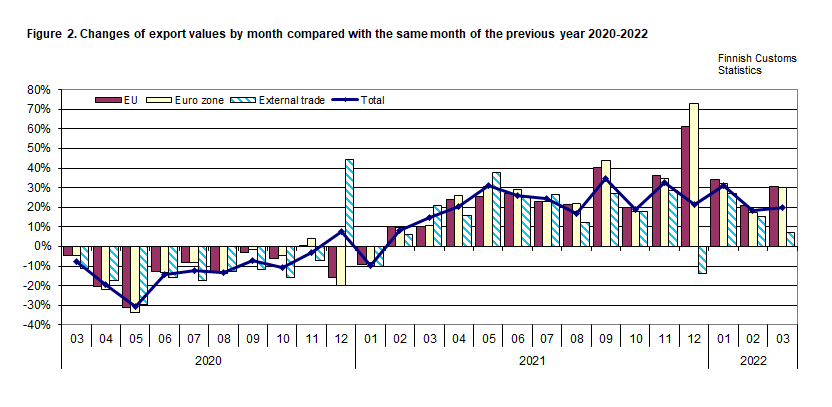 Figure 2. Changes of export values by month compared with the same month of the previous year 2020-2022