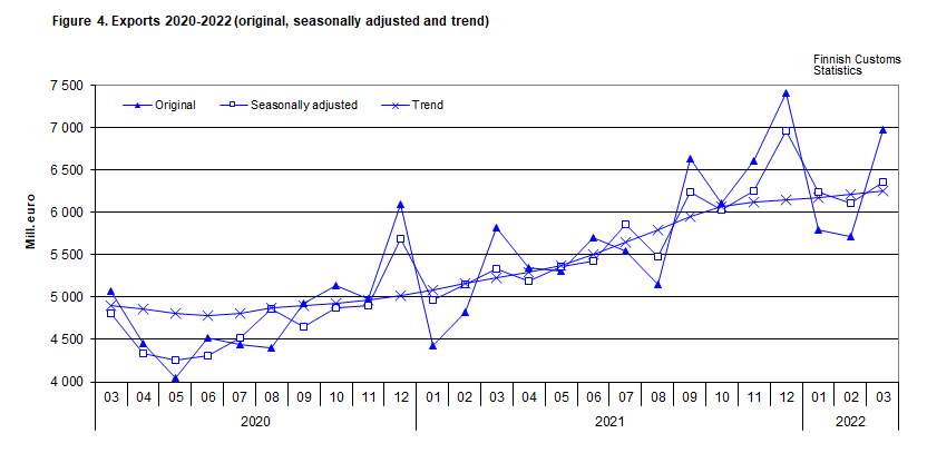 Figure 4. Exports 2020-2022 (original, seasonally adjusted and trend)