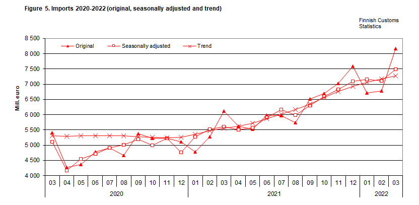 Figure 5. Imports 2020-2022 (original, seasonally adjusted and trend)