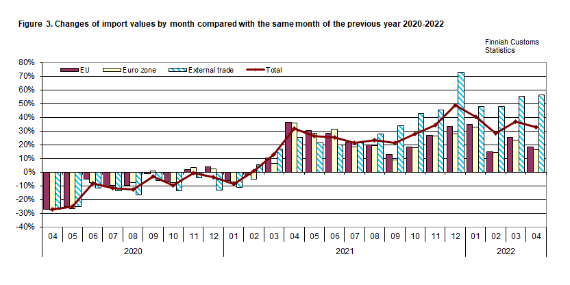 Figure 3. Changes of import values by month compared with the same month of the previous year 2020-2022