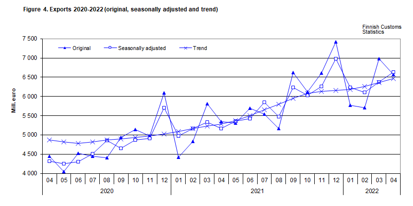 Figure 4. Exports 2020-2022 (original, seasonally adjusted and trend)