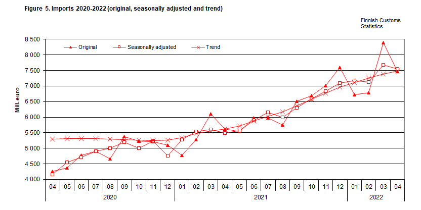 Figure 5. Imports 2020-2022 (original, seasonally adjusted and trend)