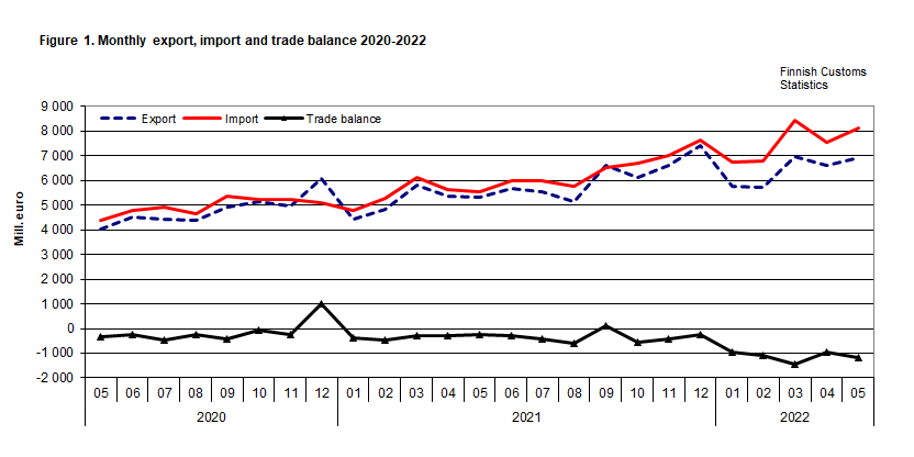 Figure 1. Monthly export, import and trade balance 2020-2022