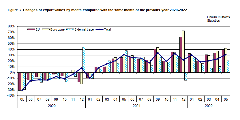 Figure 2. Changes of export values by month compared with the same month of the previous year 2020-2022