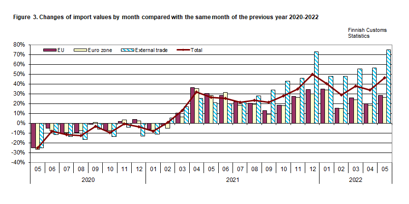 Figure 3. Changes of import values by month compared with the same month of the previous year 2020-2022