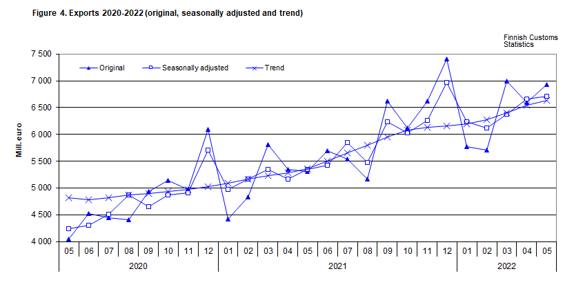 Figure 4. Exports 2020-2022 (original, seasonally adjusted and trend)