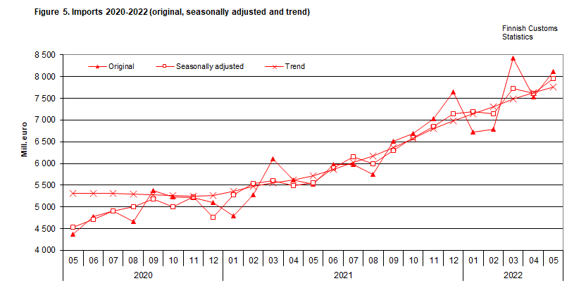 Figure 5. Imports 2020-2022 (original, seasonally adjusted and trend)