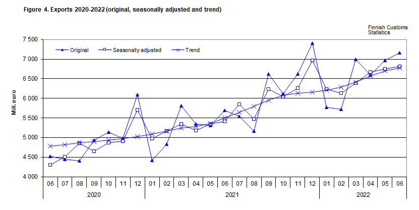 Figure 4. Exports 2020-2022 (original, seasonally adjusted and trend)