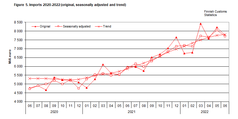 Figure 5. Imports 2020-2022 (original, seasonally adjusted and trend)