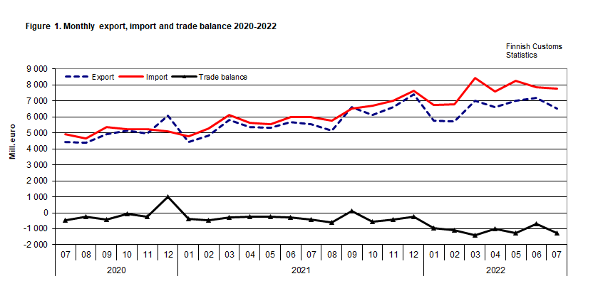 Figure 1. Monthly export, import and trade balance 2020-2022