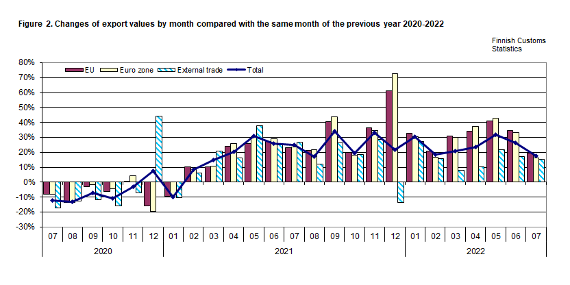 Figure 2. Changes of export values by month compared with the same month of the previous year 2020-2022