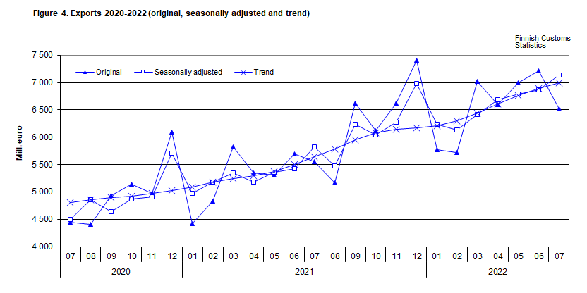 Figure 4. Exports 2020-2022 (original, seasonally adjusted and trend)