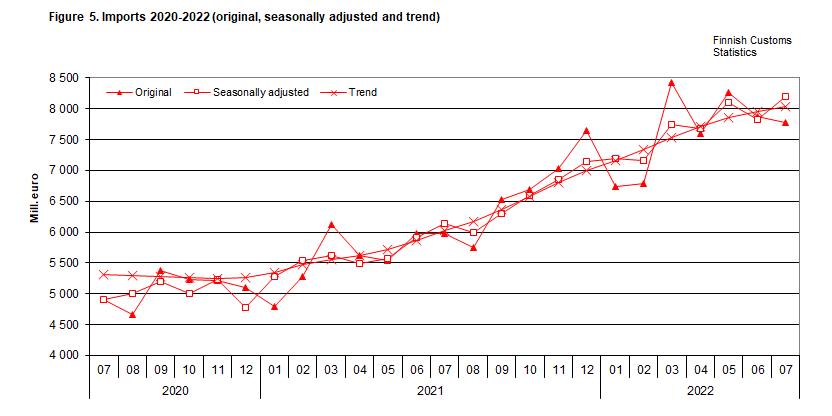 Figure 5. Imports 2020-2022 (original, seasonally adjusted and trend)