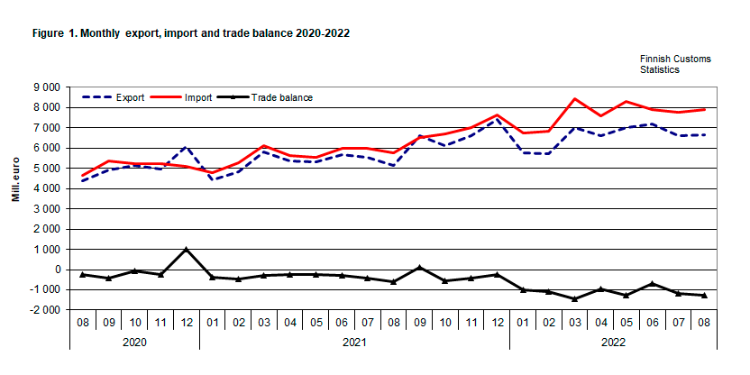 Figure 1. Monthly export, import and trade balance 2020-2022