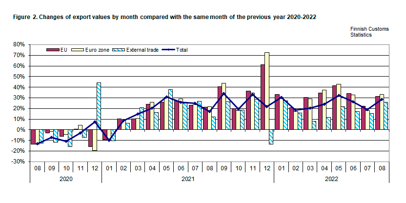 Figure 2. Changes of export values by month compared with the same month of the previous year 2020-2022