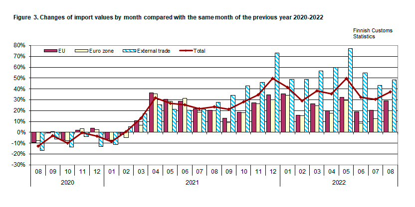 Figure 3. Changes of import values by month compared with the same month of the previous year 2020-2022