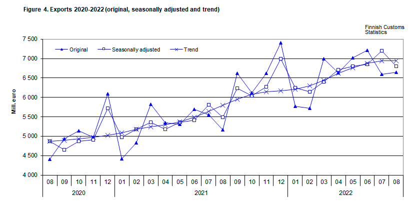 Figure 4. Exports 2020-2022 (original, seasonally adjusted and trend)