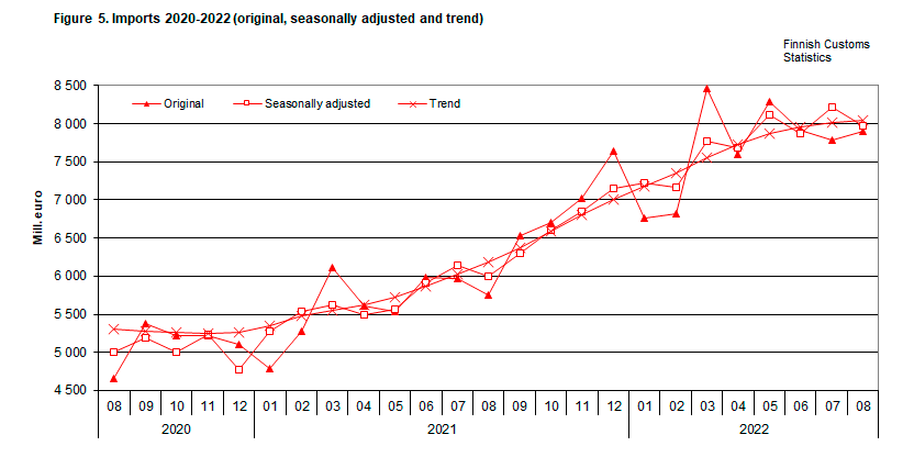 Figure 5. Imports 2020-2022 (original, seasonally adjusted and trend)