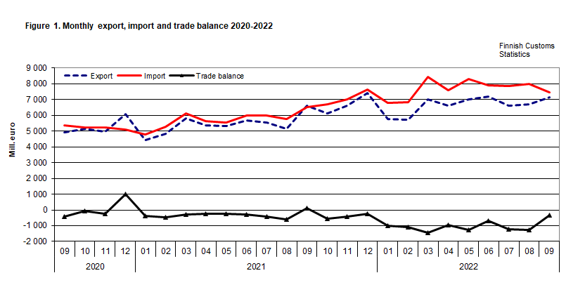 Figure 1. Monthly export, import and trade balance 2020-2022