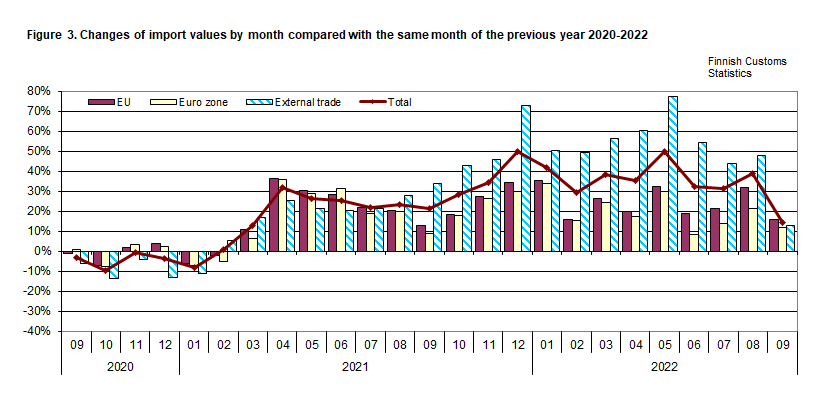 Figure 3. Changes of import values by month compared with the same month of the previous year 2020-2022