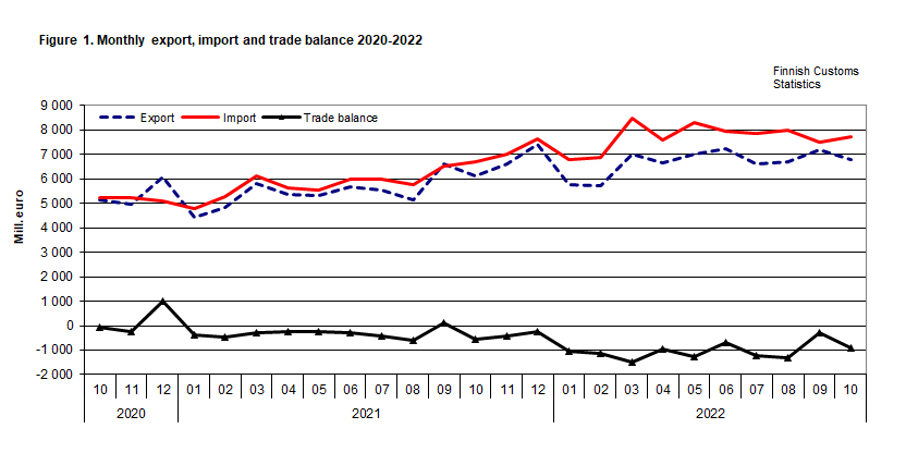 Figure 1. Monthly export, import and trade balance 2020-2022