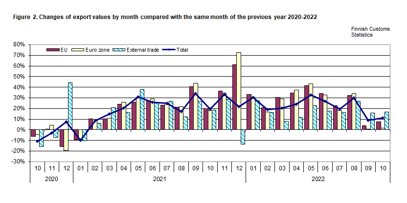 Figure 2. Changes of export values by month compared with the same month of the previous year 2020-2022